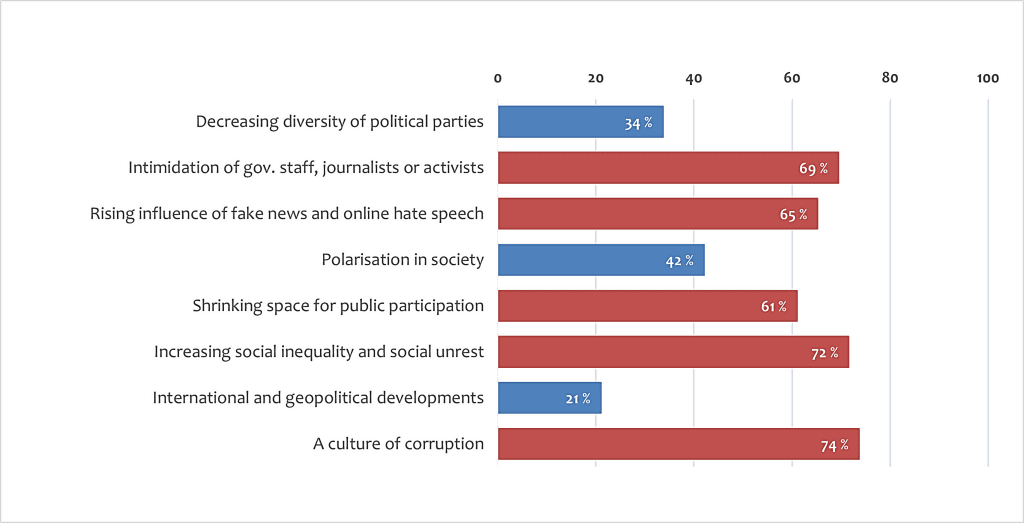 Graph threats to democracy (described in the paragraph above)